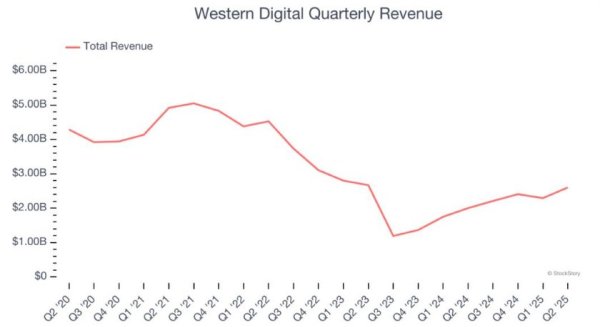 股票配资公司排行 西部数据Q2业绩大超预期 盘后飙涨逾10%