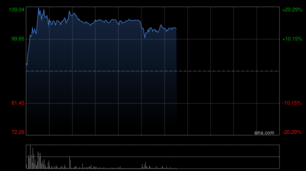 股票配资公司排行 沪上阿姨盘中涨超20% 公司推出H股激励计划