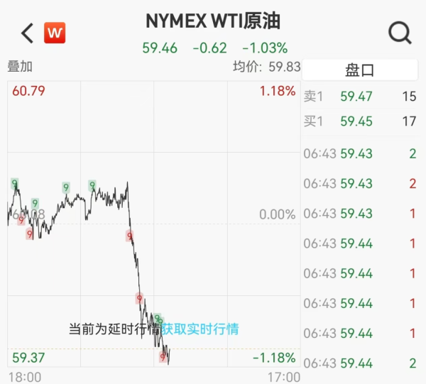 中国正规股票app排名 国际油价突然跳水，纽约期油失守60美元